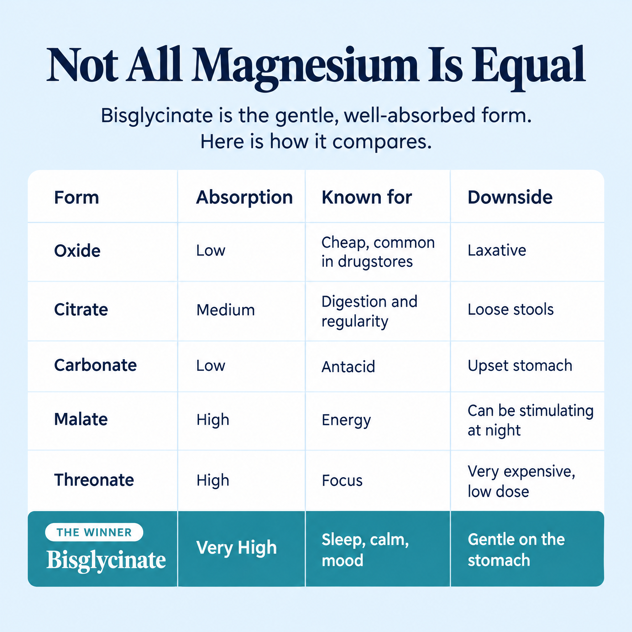 Magnesium forms compared: oxide vs bisglycinate